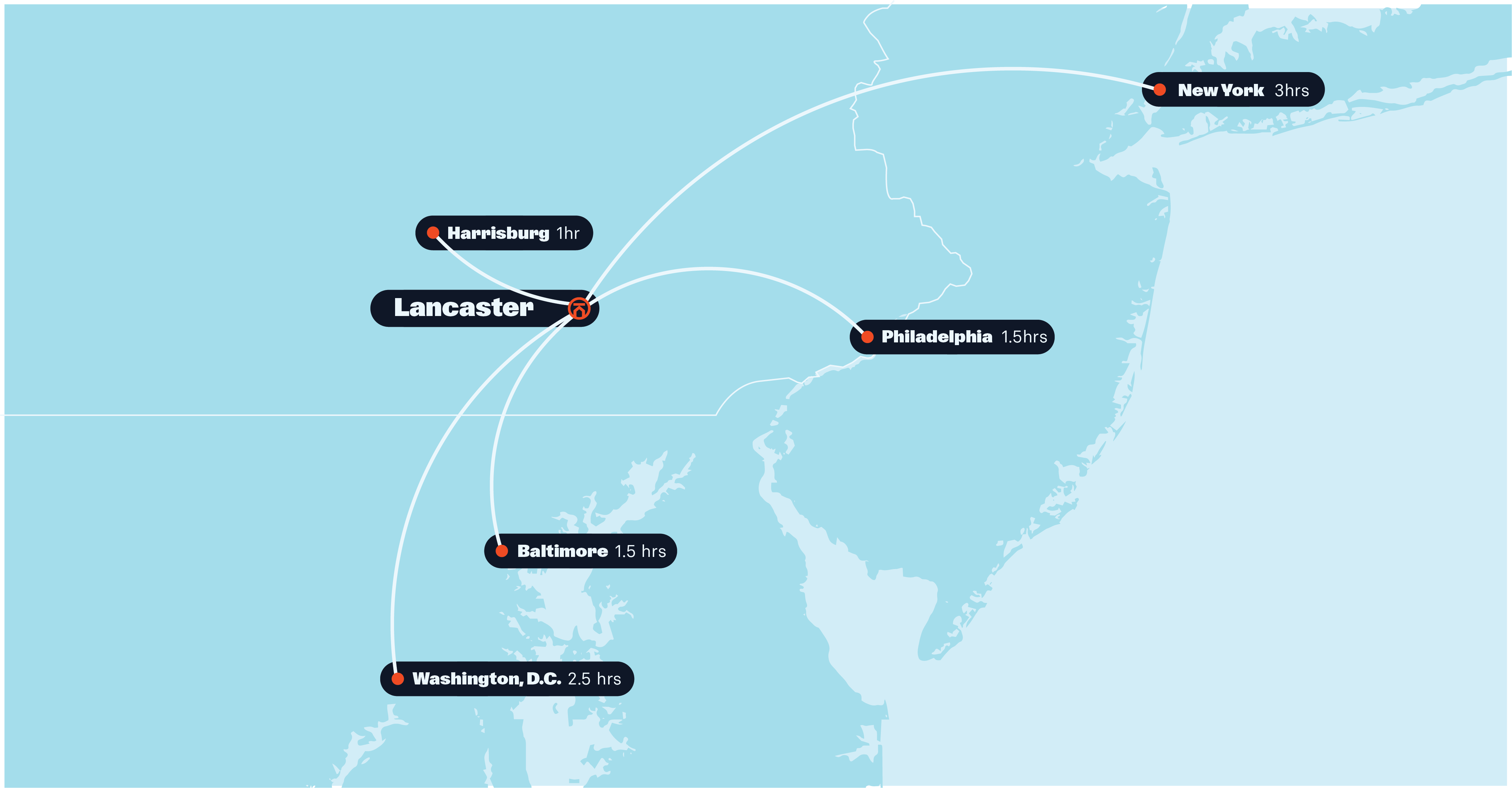Map showing the short distances between Triode's location and New York, Philadelphia, Baltimore, and Washington D.C.